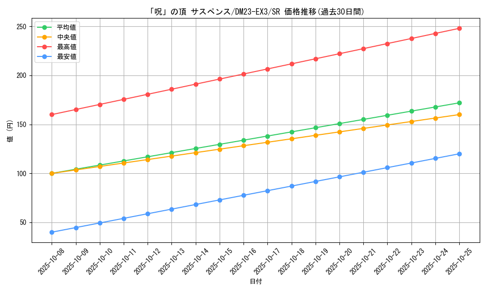 card_61375_series_65398_rarity_101779_graph