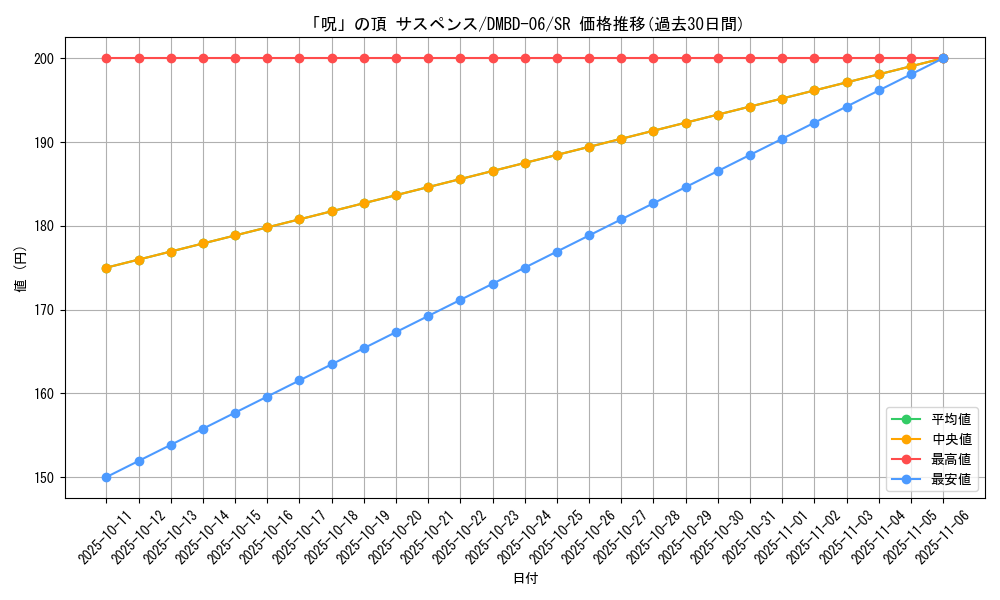 card_61375_series_65768_rarity_101779_graph