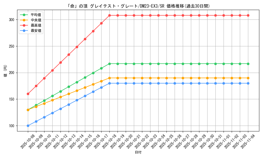 card_61377_series_65398_rarity_101779_graph