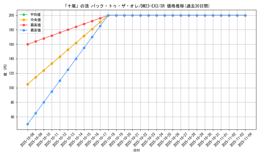 card_61380_series_65398_rarity_101779_graph