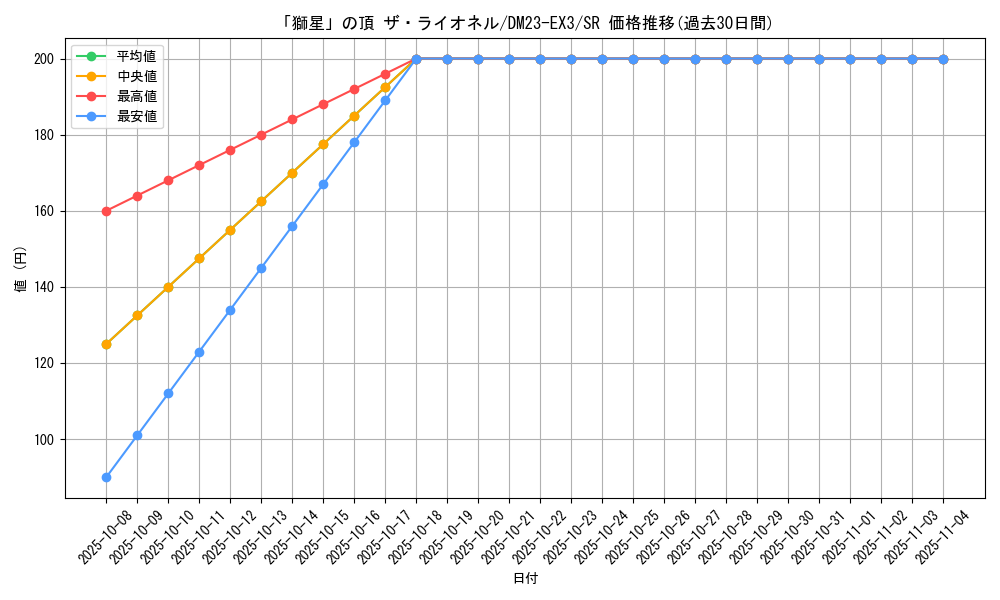 card_61383_series_65398_rarity_101779_graph