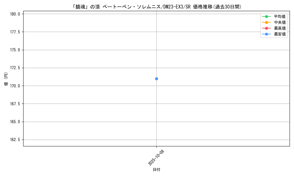 card_61384_series_65398_rarity_101779_graph