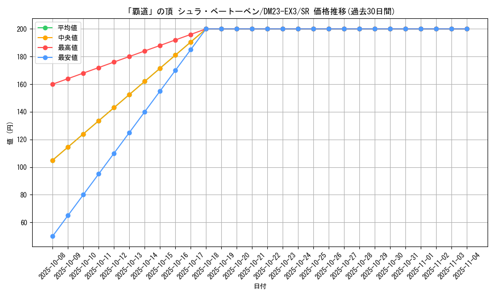 card_61385_series_65398_rarity_101779_graph
