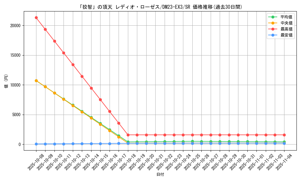 card_61387_series_65398_rarity_101779_graph