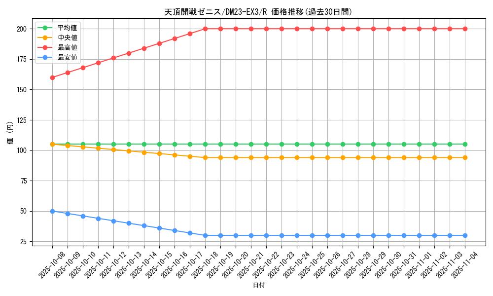 card_61419_series_65398_rarity_101829_graph