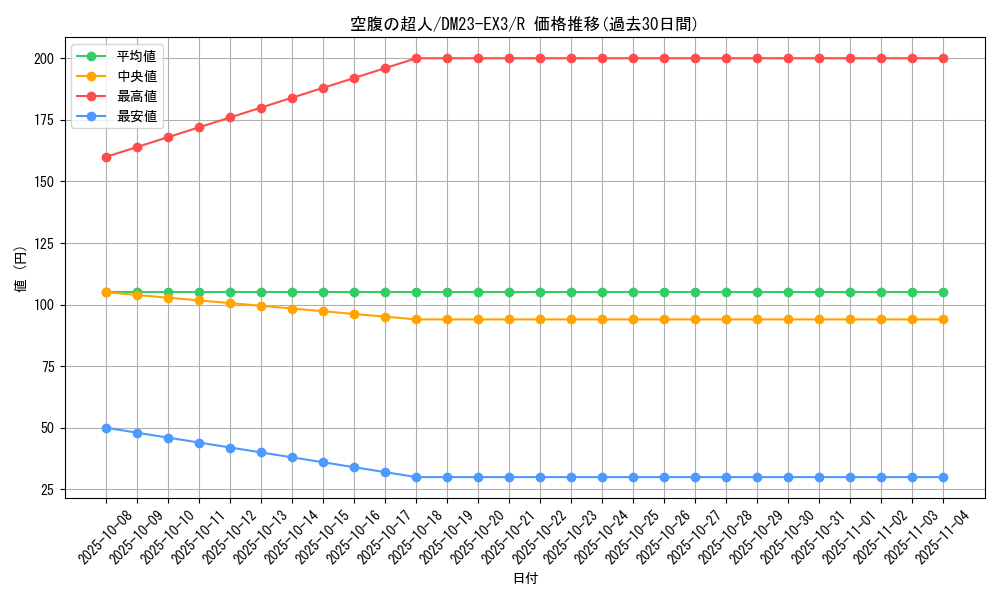 card_61420_series_65398_rarity_101829_graph
