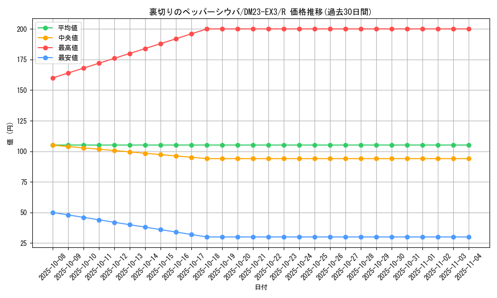 card_61421_series_65398_rarity_101829_graph
