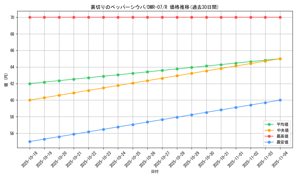 card_61421_series_65483_rarity_101829_graph