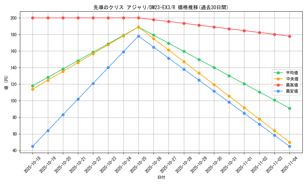 card_61423_series_65398_rarity_101829_graph