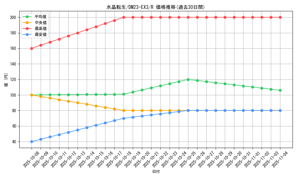 card_61424_series_65398_rarity_101829_graph