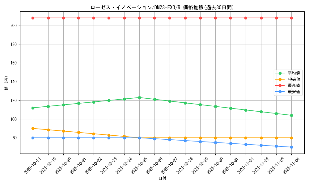 card_61429_series_65398_rarity_101829_graph