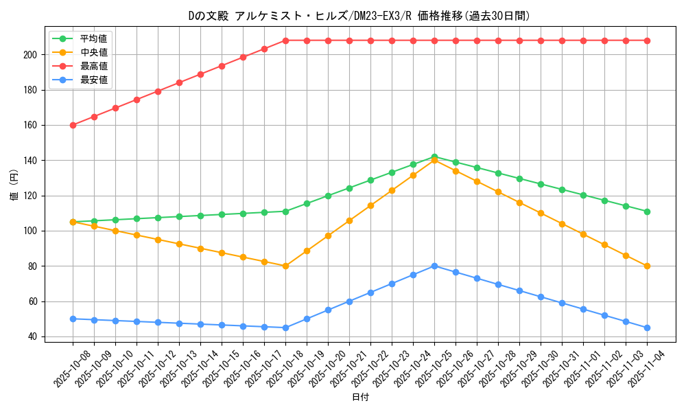 card_61430_series_65398_rarity_101829_graph