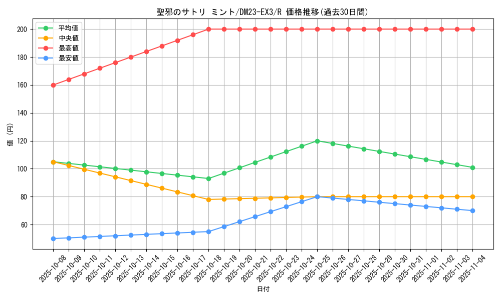 card_61432_series_65398_rarity_101829_graph