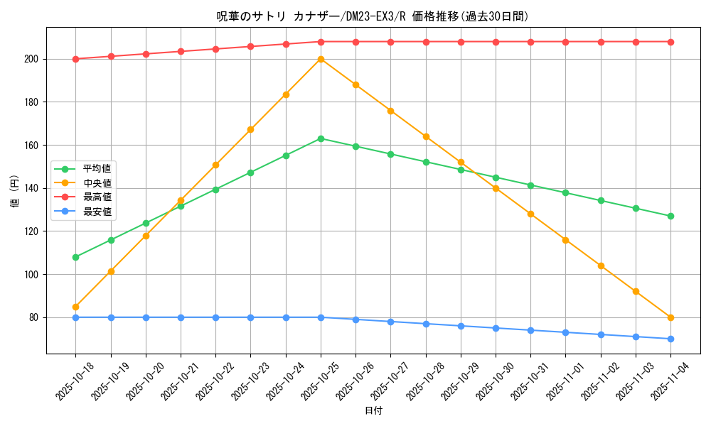 card_61438_series_65398_rarity_101829_graph