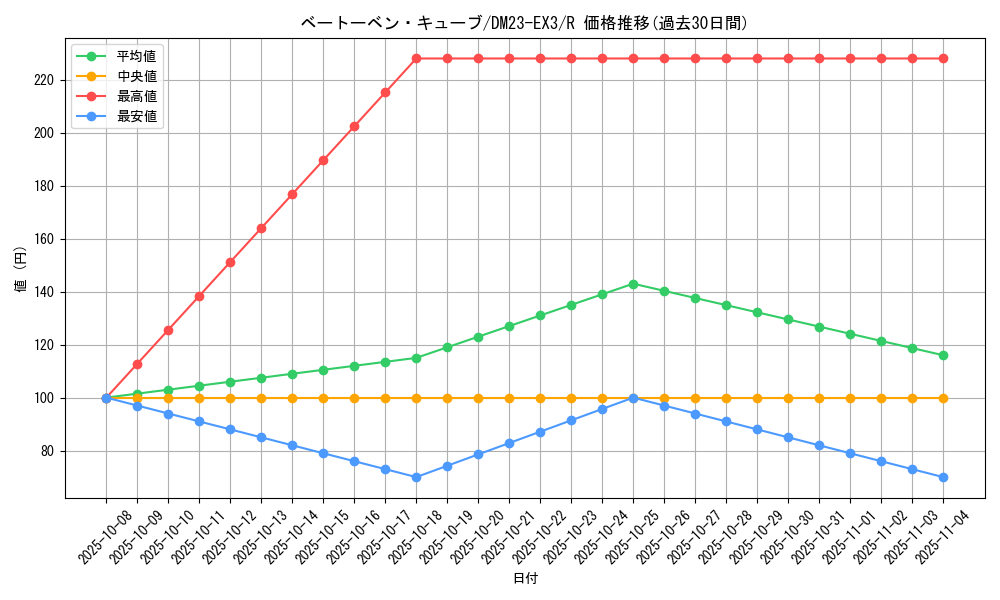 card_61439_series_65398_rarity_101829_graph