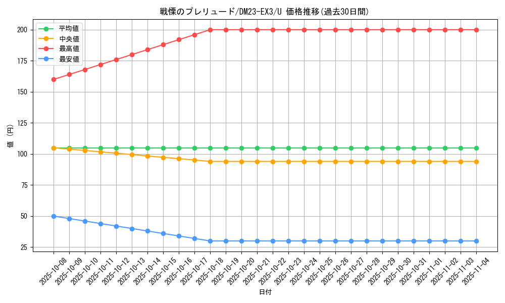 card_61443_series_65398_rarity_101855_graph