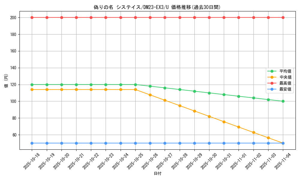 card_61457_series_65398_rarity_101855_graph