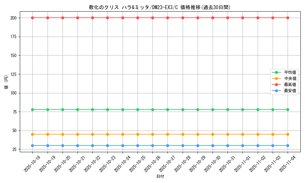 card_61477_series_65398_rarity_101888_graph