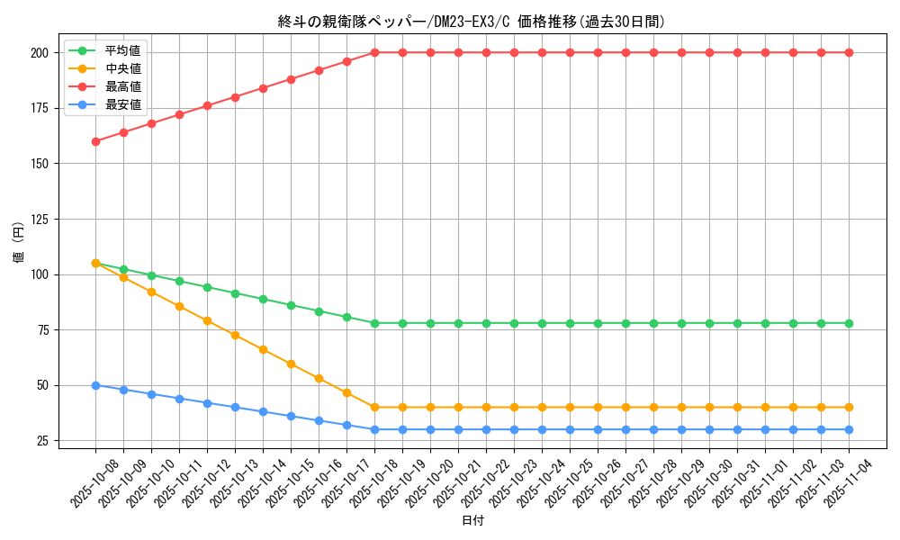 card_61484_series_65398_rarity_101888_graph
