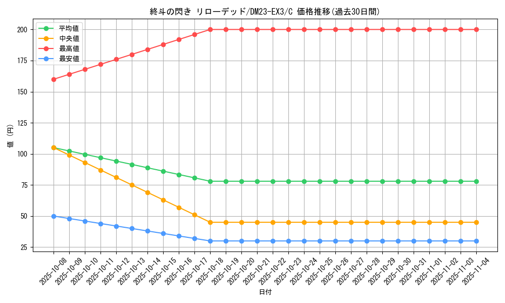 card_61485_series_65398_rarity_101888_graph