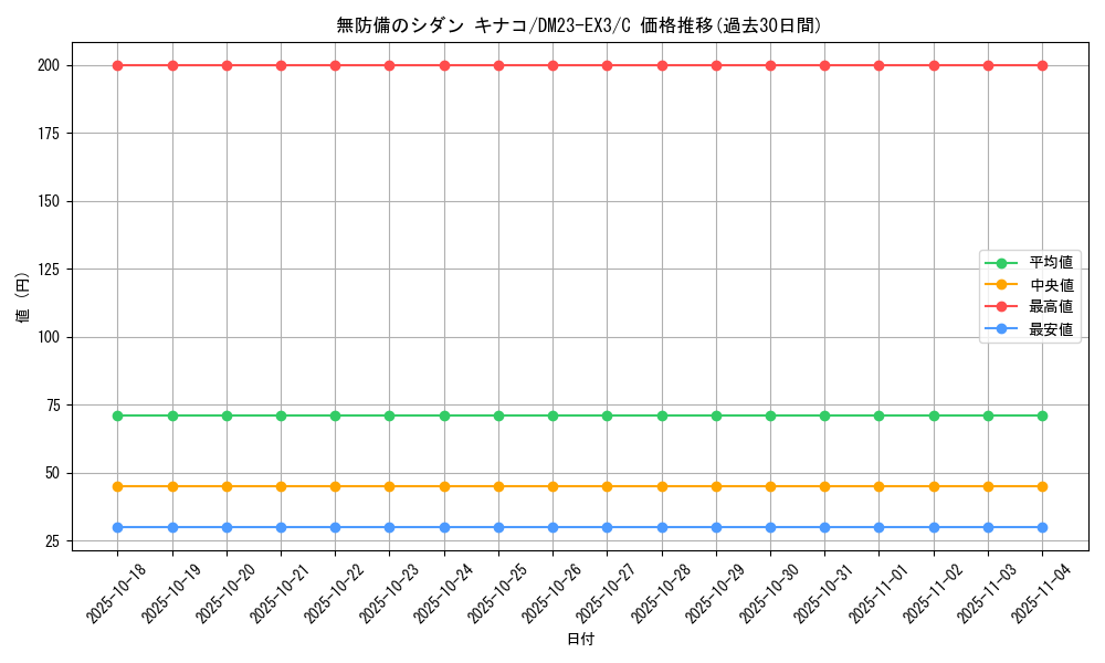 card_61489_series_65398_rarity_101888_graph