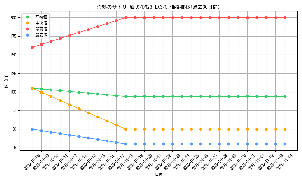 card_61491_series_65398_rarity_101888_graph