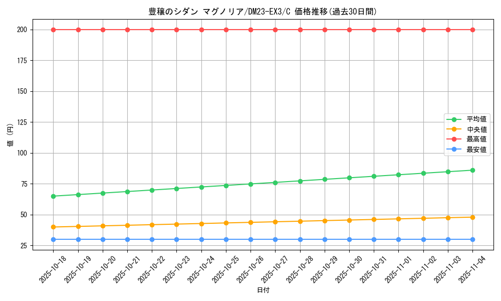 card_61495_series_65398_rarity_101888_graph