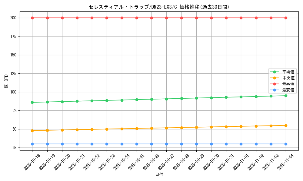 card_61497_series_65398_rarity_101888_graph