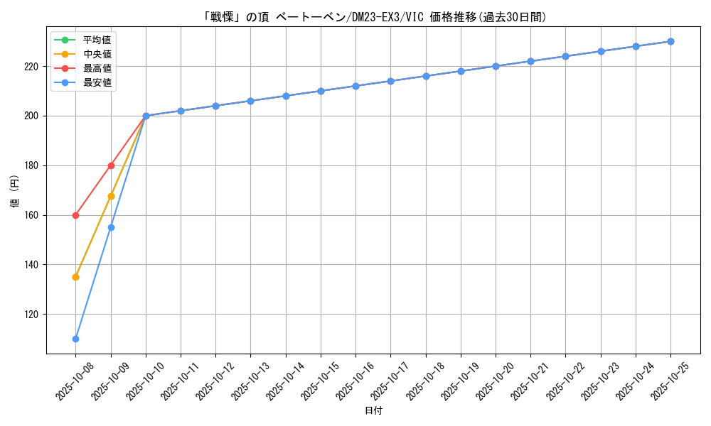 card_61503_series_65398_rarity_101920_graph