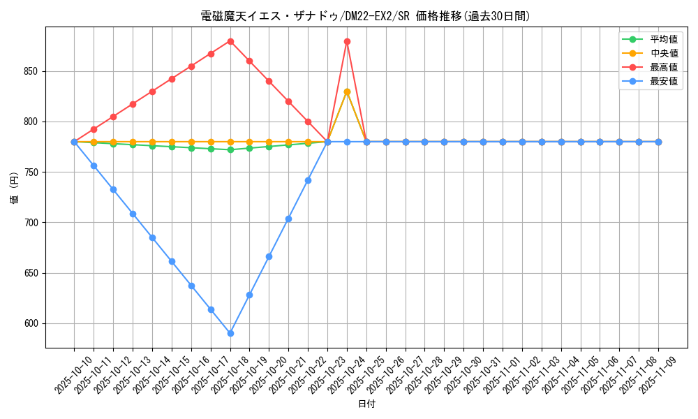 card_61511_series_65407_rarity_101779_graph
