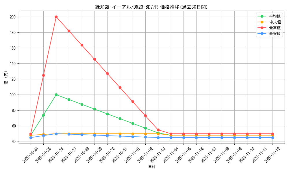 card_61523_series_65326_rarity_101829_graph