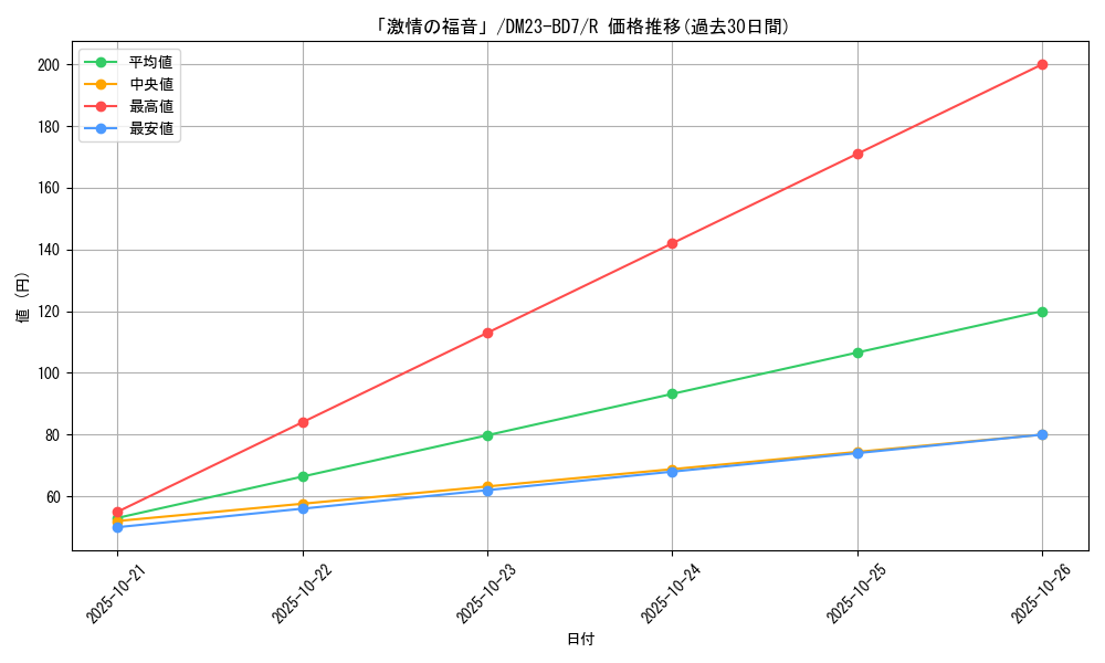 card_61538_series_65326_rarity_101829_graph