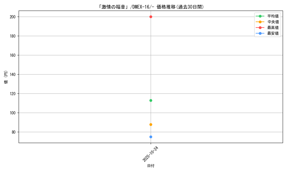 card_61538_series_65419_rarity_104153_graph