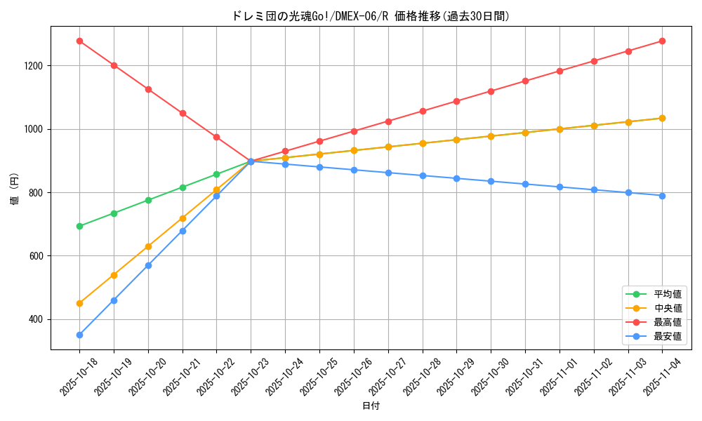 card_61541_series_65437_rarity_101829_graph
