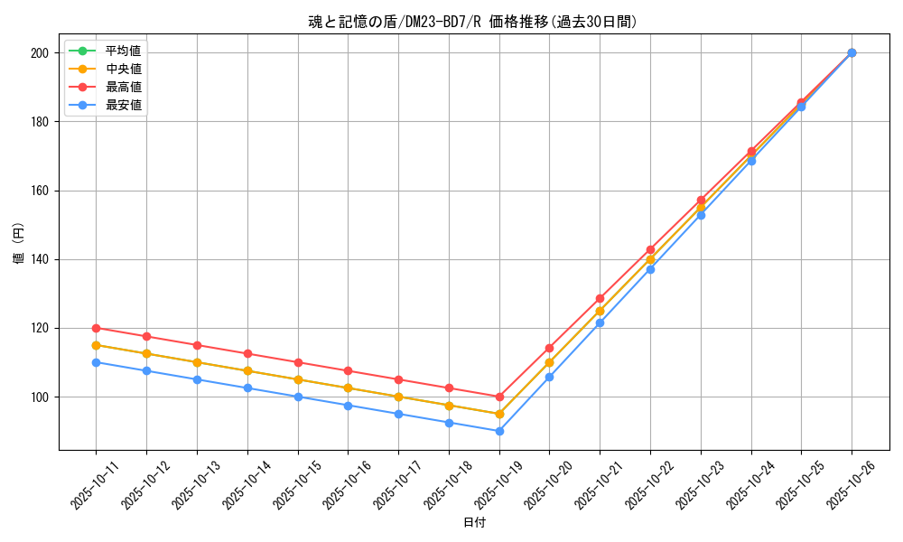 card_61542_series_65326_rarity_101829_graph
