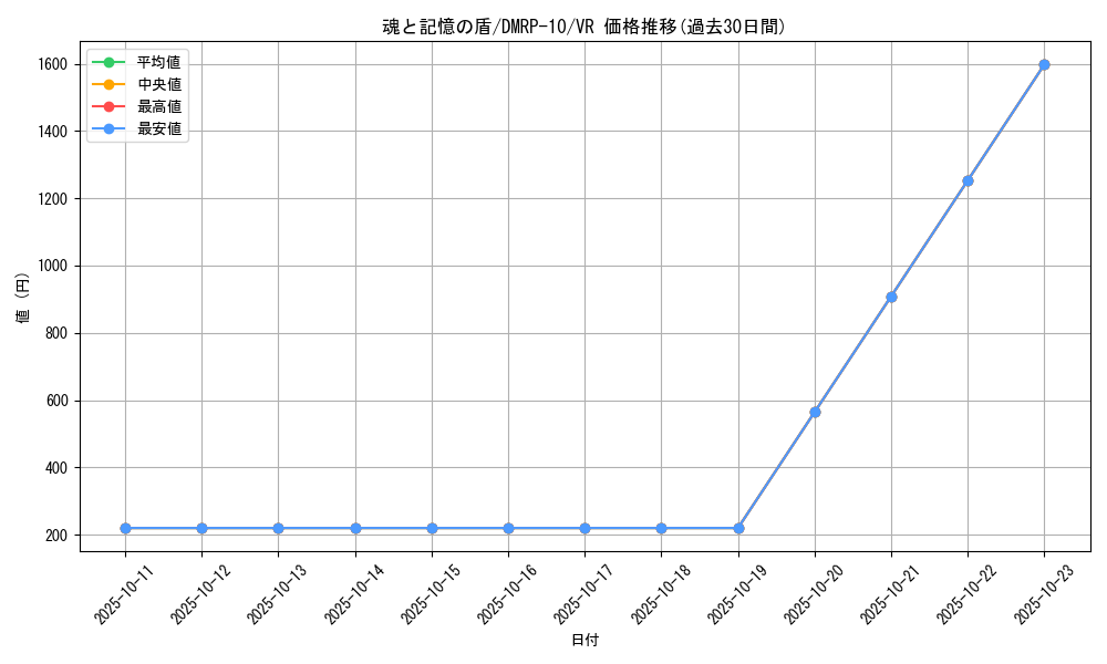 card_61542_series_65438_rarity_101809_graph