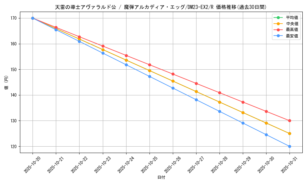 card_61543_series_65401_rarity_101829_graph
