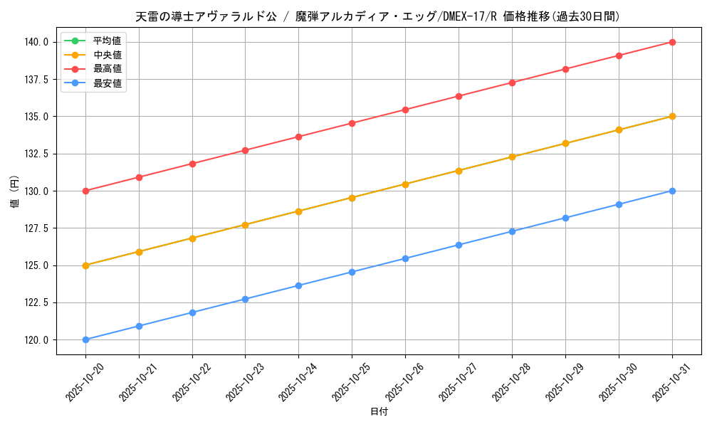 card_61543_series_65417_rarity_101829_graph