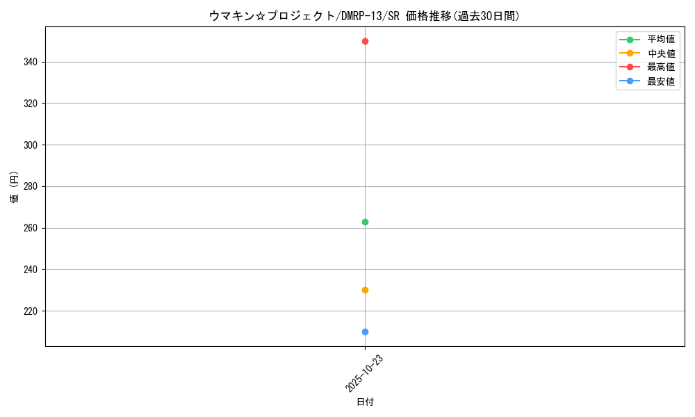 card_61571_series_65432_rarity_101779_graph