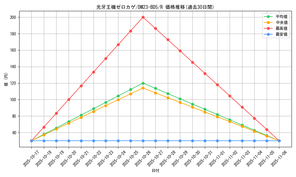 card_61597_series_65328_rarity_101829_graph