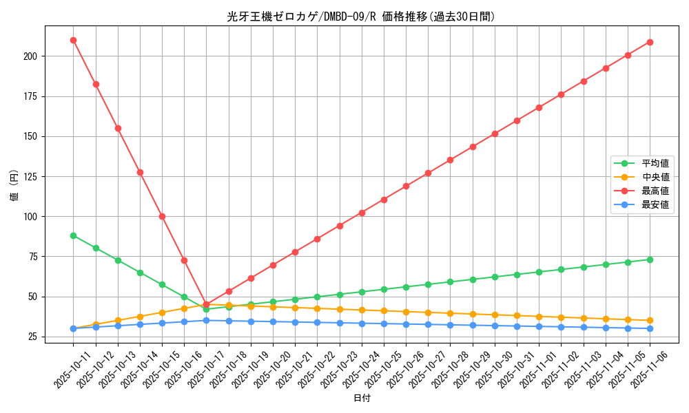 card_61597_series_65759_rarity_101829_graph