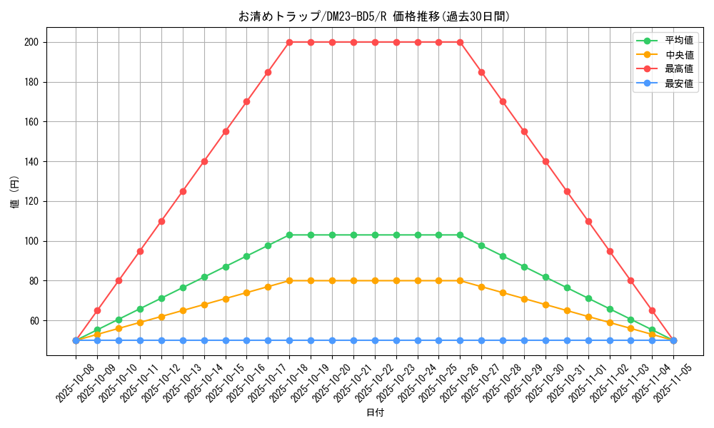 card_61607_series_65328_rarity_101829_graph