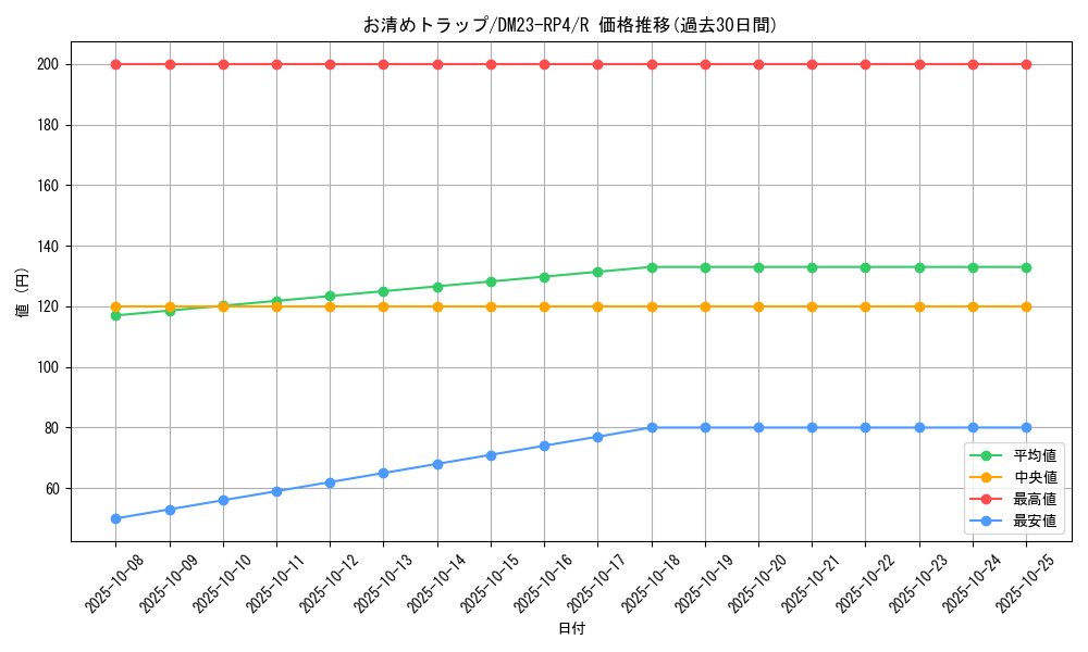 card_61607_series_65400_rarity_101829_graph