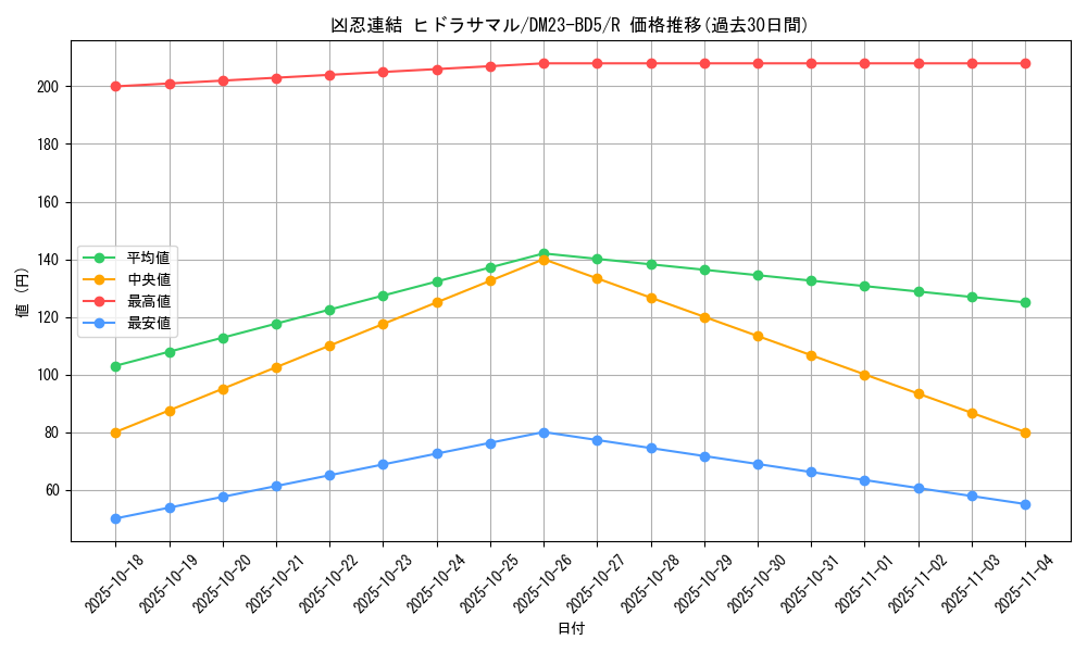 card_61608_series_65328_rarity_101829_graph