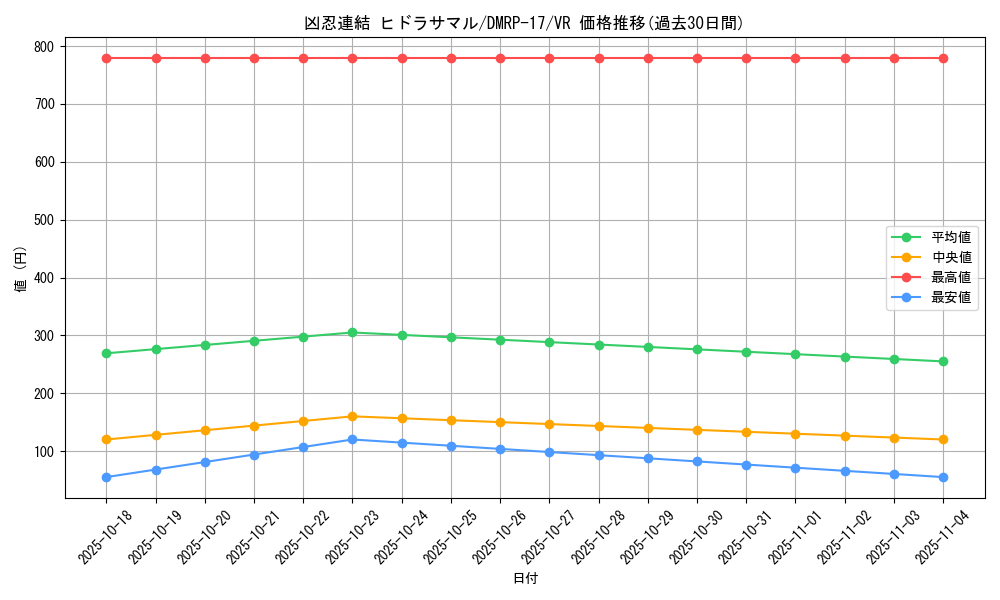 card_61608_series_65422_rarity_101809_graph