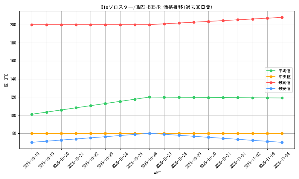 card_61613_series_65328_rarity_101829_graph
