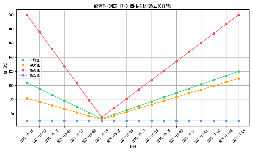 card_61633_series_65417_rarity_101888_graph