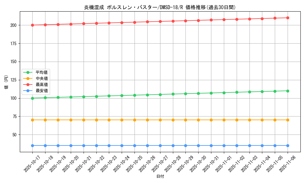 card_61665_series_65746_rarity_101829_graph