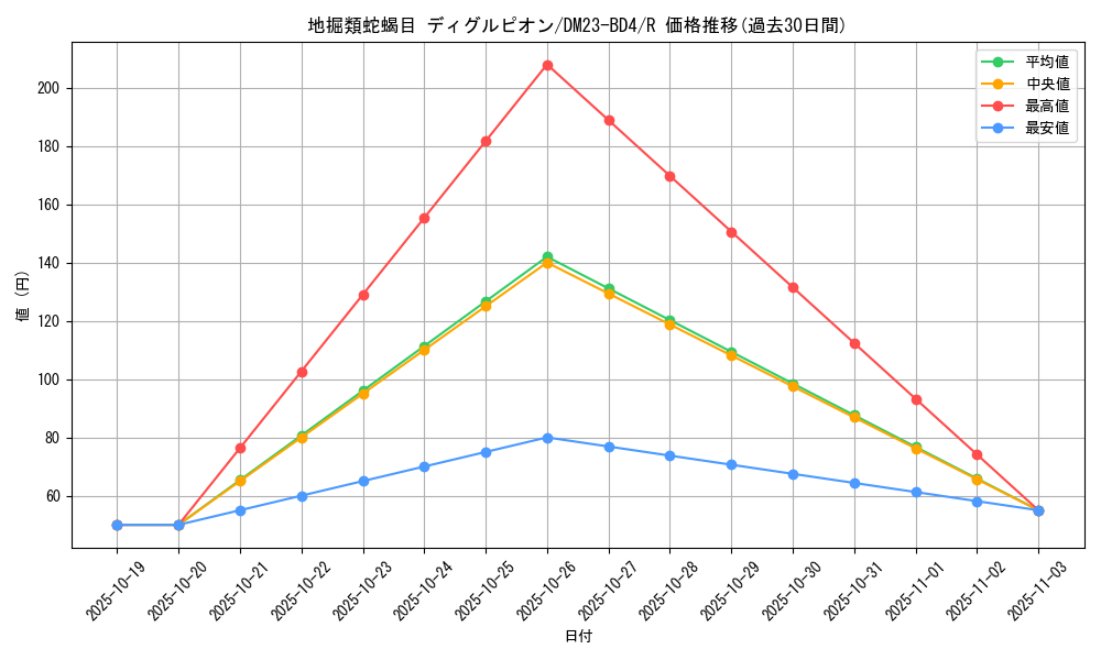 card_61673_series_65329_rarity_101829_graph