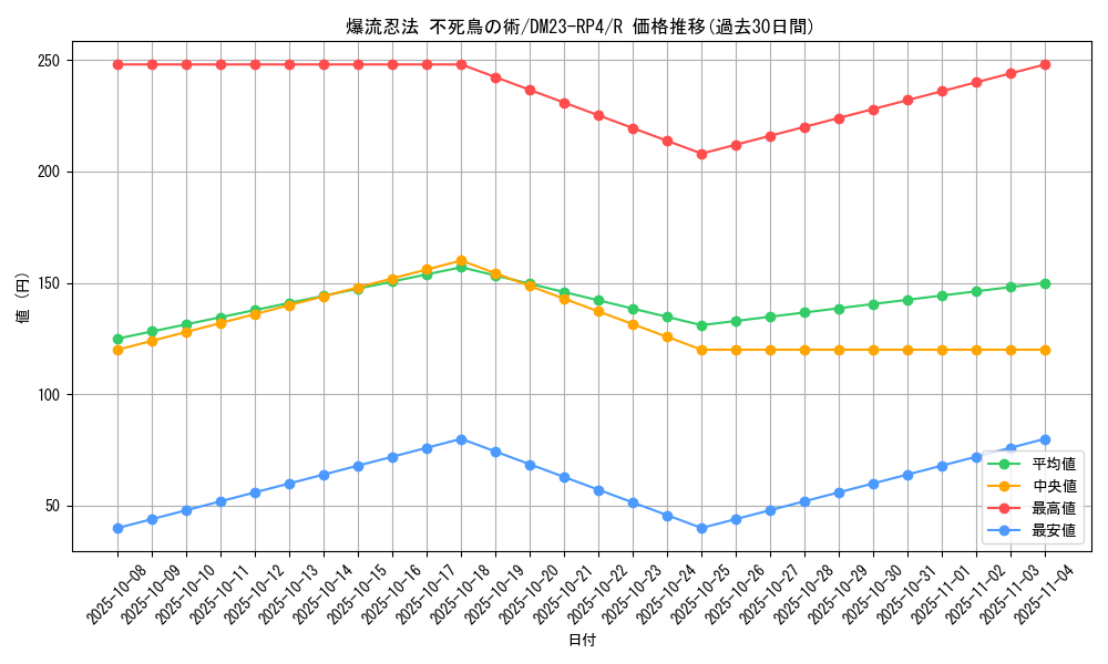 card_61774_series_65400_rarity_101829_graph
